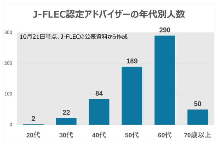 20代、30代のアドバイザーが少ないですね