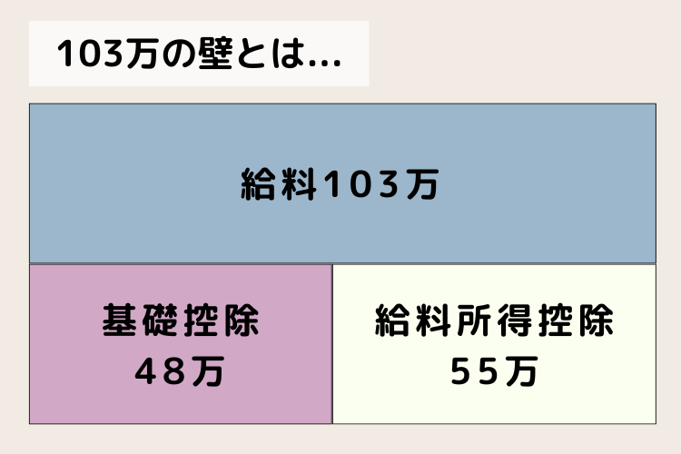 103万の壁とは、税法上の扶養のこと。基礎控除と給料所得控除を合わせて103万までなら、給料に対し税金はされないライン