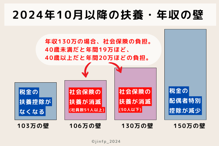 106万の壁、130万の壁