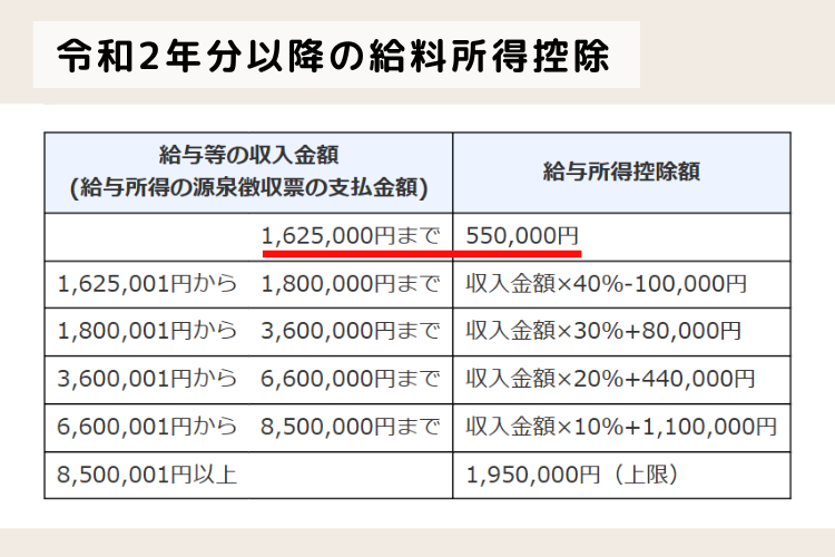 令和2年以降の給料所得控除の計算