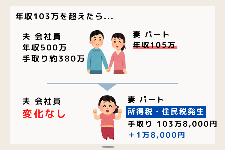 103万円の壁を超えると所得税、住民税が発生します。