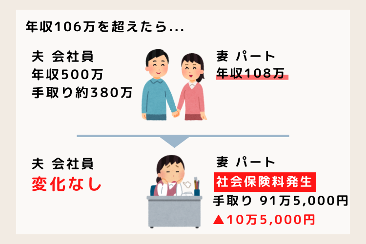 106万を超えてはたらくと社会保険料が発生し、手取りが減ってしまう