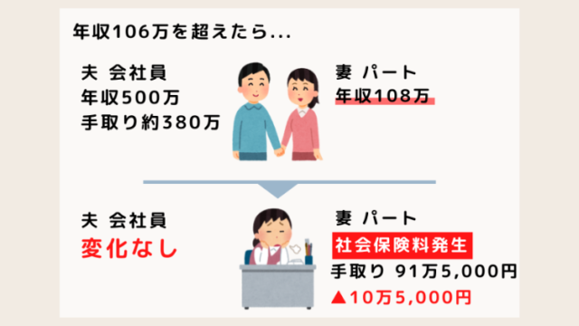 106万を超えてはたらくと社会保険料が発生し、手取りが減ってしまう