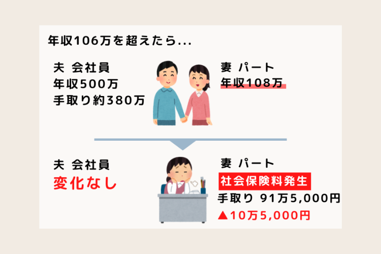 106万を超えてはたらくと社会保険料が発生し、手取りが減ってしまう