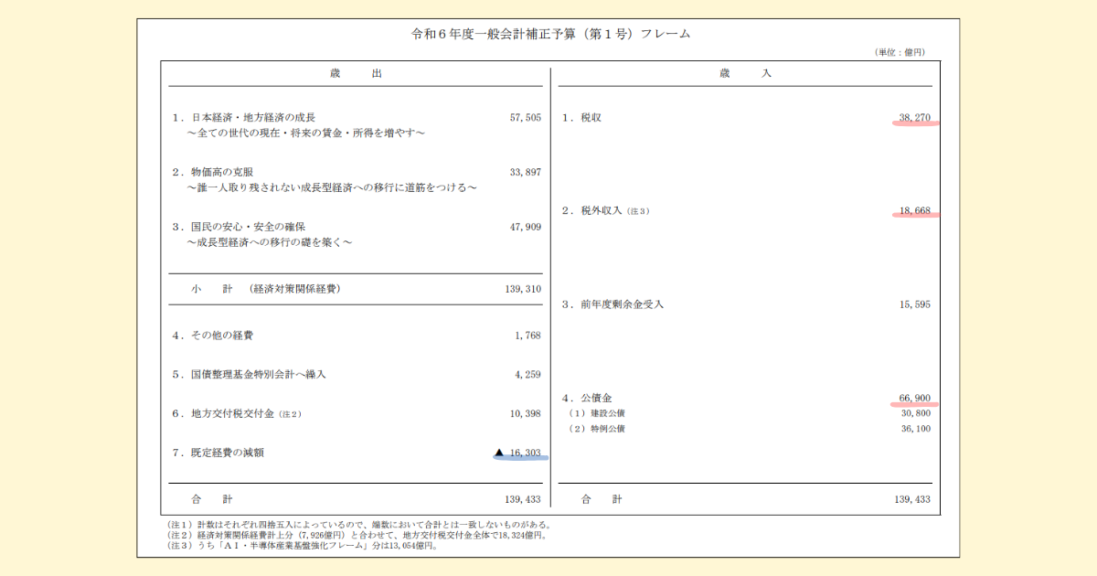 令和6年度補正予算